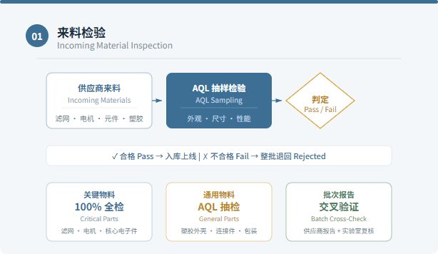 Incoming Material Inspection