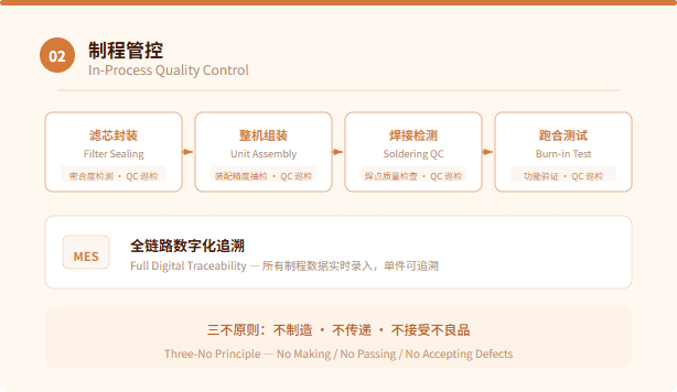 In-Process Control